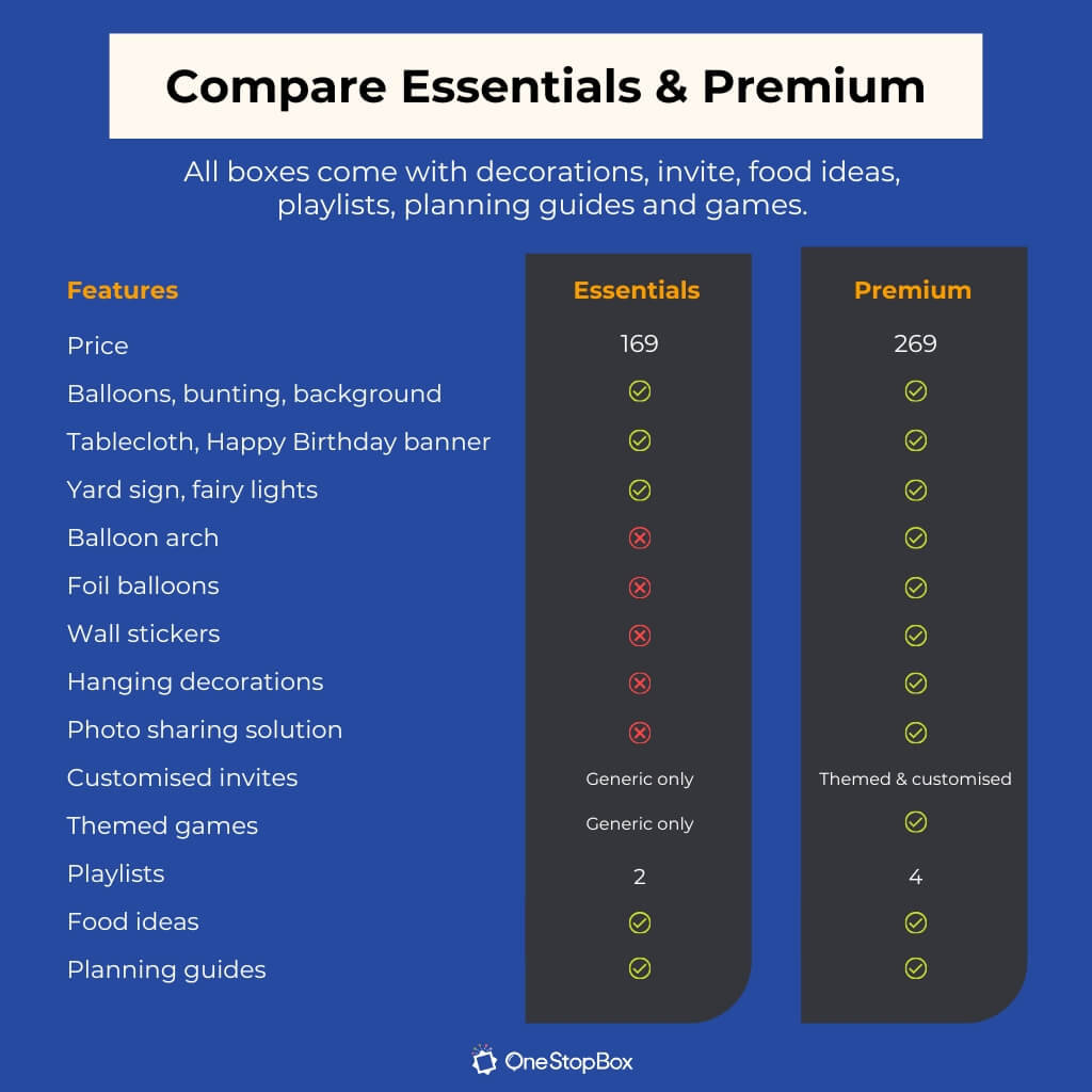Comparison chart between Essentials and Premium packages with features listed on a blue background.